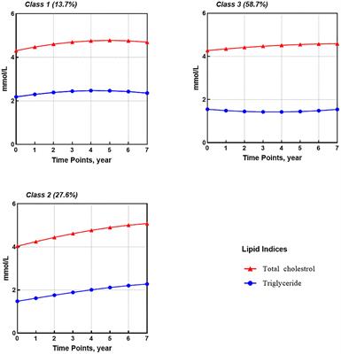 Distinct patterns of fasting plasma glucose and lipid profile levels over time in adults tested positive for HIV on HAART in Shanghai, China, revealed using growth mixture models